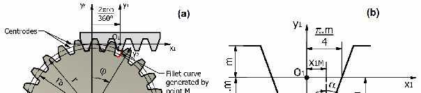 Figure 3: Generation of gear fillet by edge point M of rack-cutter The final parametric equation defined in Cartesian coordinate system are: 2 x x1m cos sin r cos sin 360 2 y x1m sin cos r cos sin