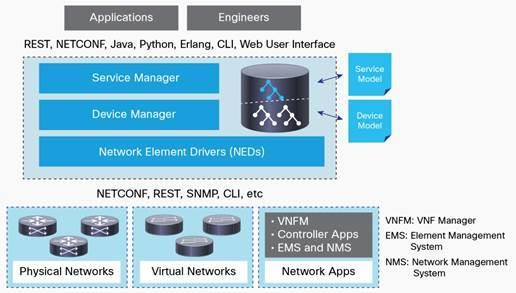 Additional information: NSO Cisco Network Services Orchestrator Automatization of services with lifecycle management For traditional and virtualized networks Model-based, uniform