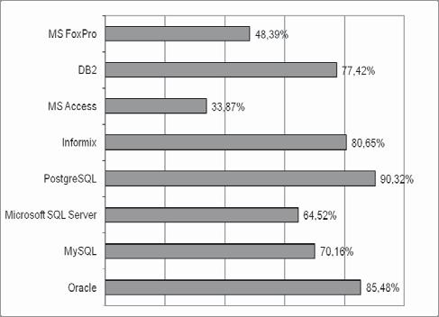 Access, SQL Server ir Visual FoxPro gali dirbti tik vienoje operacinėje sistemoje. Atliktas DBVS užklausų palaikymo tyrimas. Kaip matyti diagramoje (žr. 3 pav.