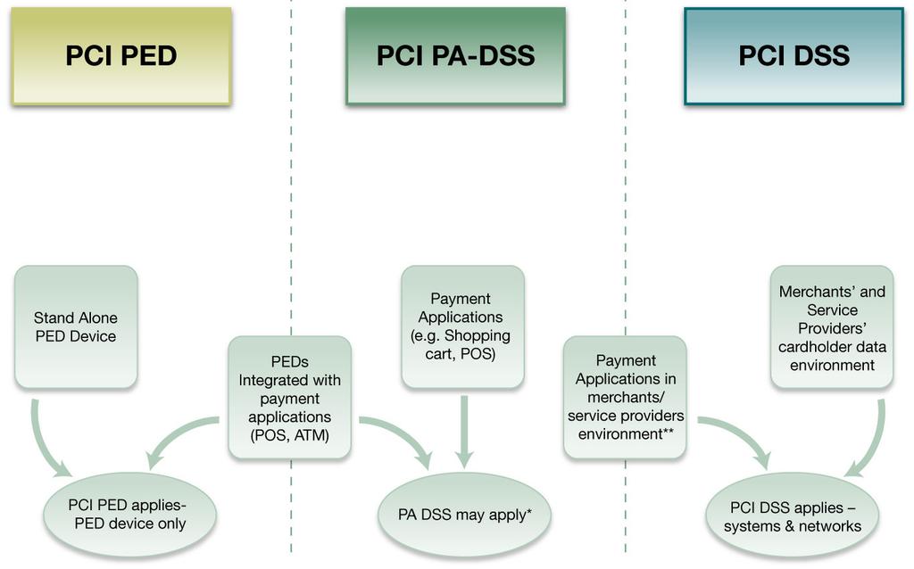 Relationship Between the Standards PCI PED addresses device characteristics impacting security of PIN Entry Device (PED) during financial transactions PA-DSS applies to software vendors and others