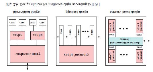 Hierarchical design Pipelined design Network-based design and their hybrid organizations MULTICORE TYPES THE MULTICORE ADVANTAGE Multicore processors integrate multiple execution cores on a single