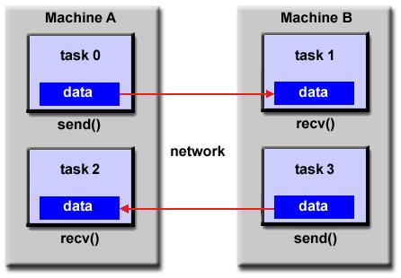 A communication network is built to connect inter-processor