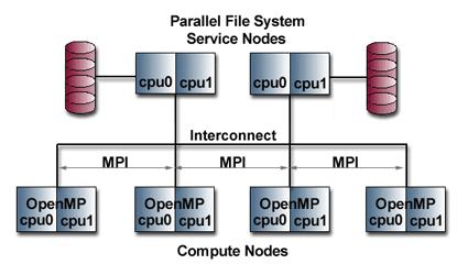 Case Study: LLNL Linux cluster architecture From