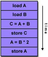Example: single CPU computers (serial computer) Single instruction: Only one instruction stream is acted on by CPU during
