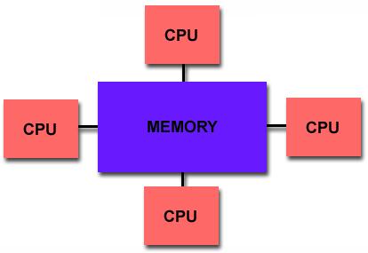 Shared-Memory MIMD Machine (I) Multiple processors can operate independently, but share the same memory resources (a global address space).