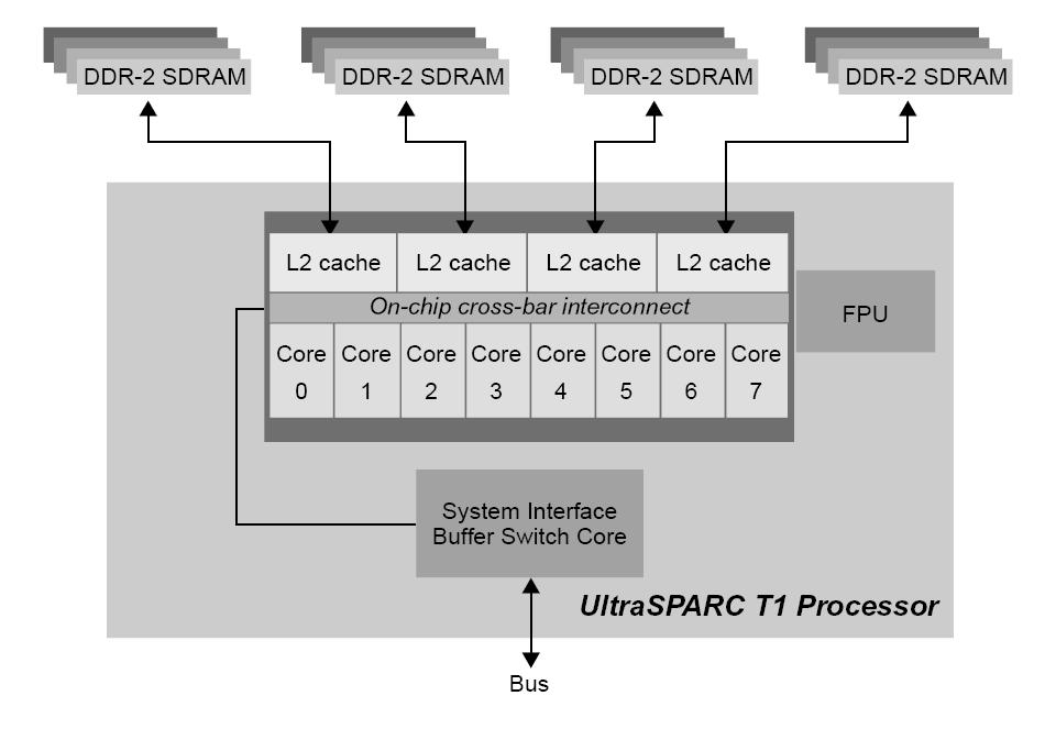 Sun UltraSPARC T1 Processor http://www.sun.
