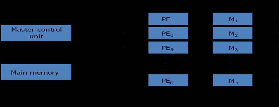 A general block diagram of an array processor is shown in Fig. 9-15. o It contains a set of identical processing elements (PEs), each having a local memory M.