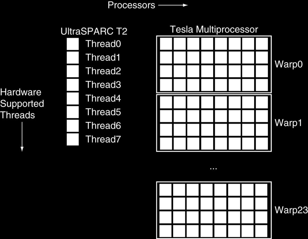 Warp: group of 32 threads Executed in parallel, SIMD style 8
