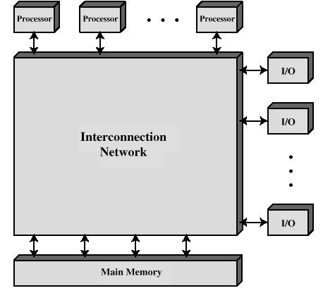 Multiprogramming vs multiprocessing (Moniajo) Multiprogramming Multiprocessing (Sta09 Fig 17.