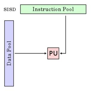 Single Instruction/Single Data Stream Processing Unit Sequential computer that exploits no parallelism in either the instruction or data streams