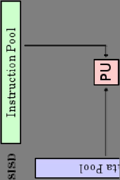 Alternative Kinds of Parallelism: Single Instruction/Single Data Stream Processing Unit Single Instruction, Single Data stream (SISD) Sequential computer that