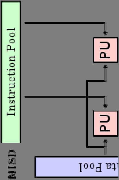 Alternative Kinds of Parallelism: Multiple Instruction/Single Data Stream Multiple Instruction, Single