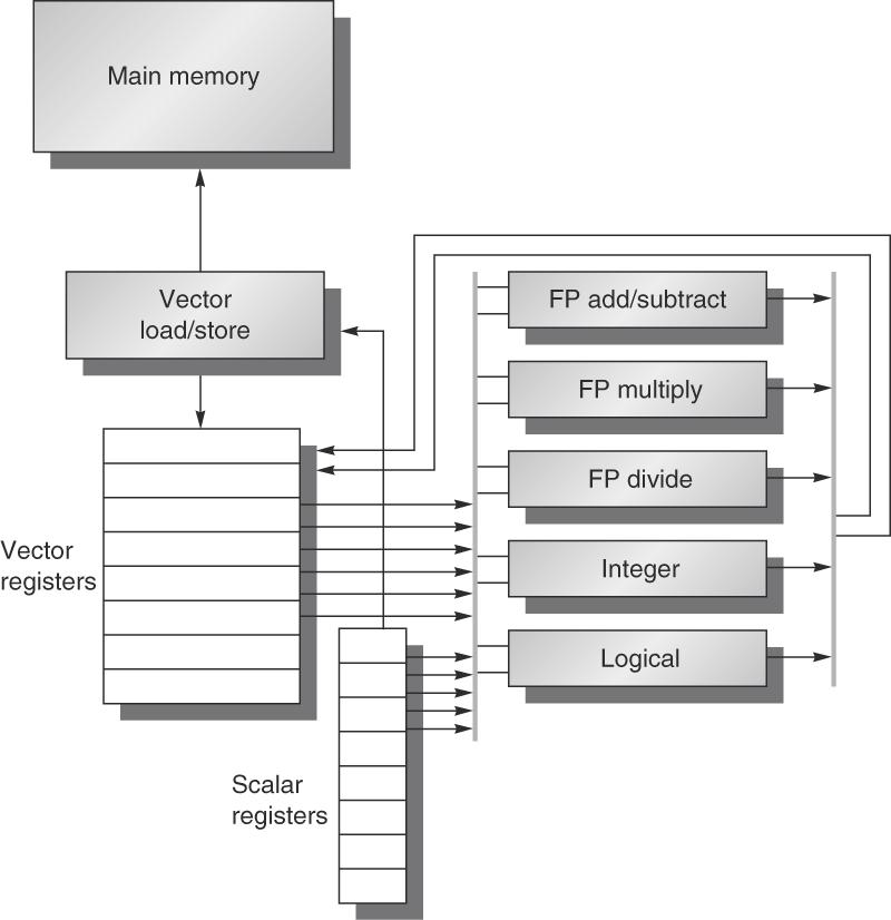 Structure of VMIPS Vector Processor -The VMIPS processor has a scalar architecture just like MIPS.