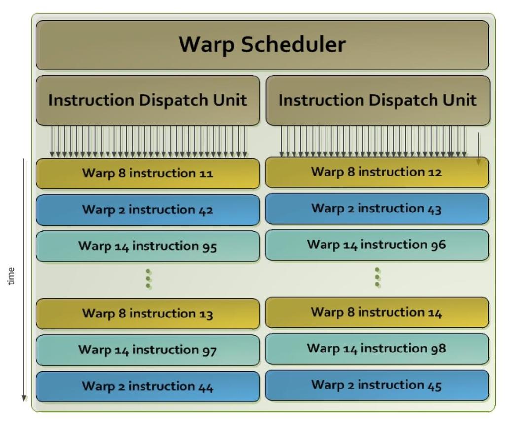 Warps are multithreaded on core [Nvidia, 2010] One warp of 32 µthreads is a single thread in the hardware Multiple warp threads are interleaved in execution on a single core to hide