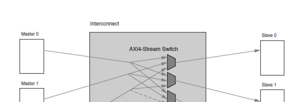 AXI4-Stream Interconnect Reference: Xilinx User Guide 1037