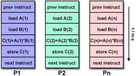 SIMD A type of parallel computer Single Instruction: All processing units execute the same instruction at any given clock cycle Multiple Data: Each processing
