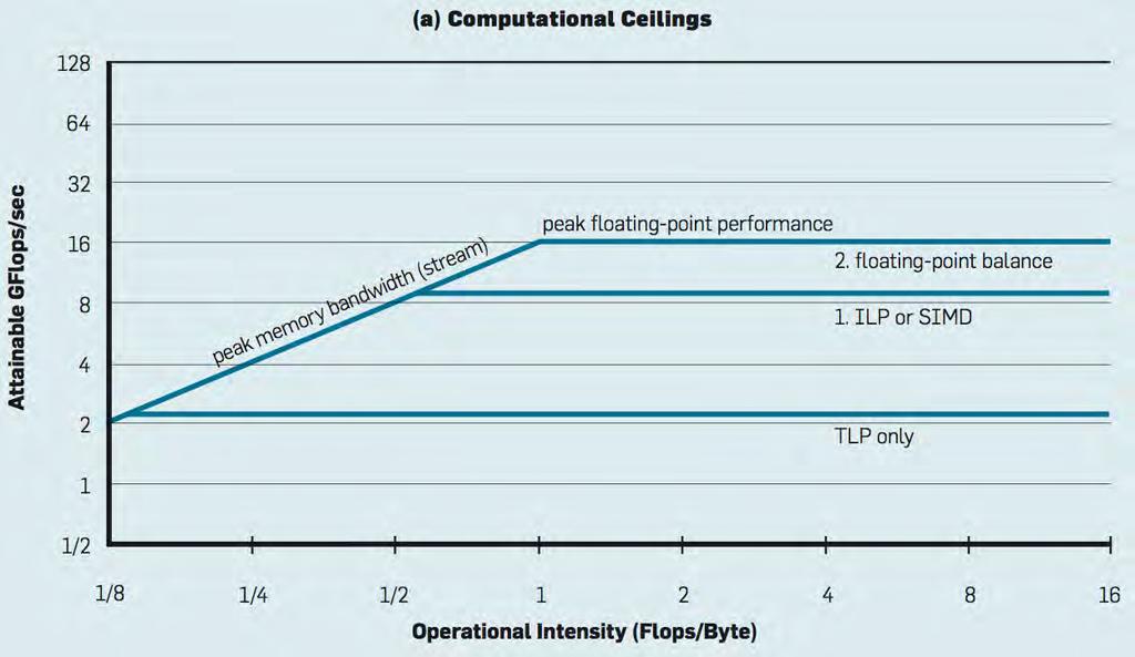 Performance ceilings GPU optimization: Increase DLP Increase ILP Loop unrolling Use FMAD The roofline is an upper bound to