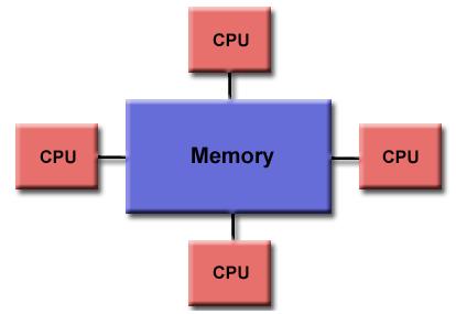 UMA vs NUMA N Uniform Memory Access (UMA): Most commonly represented today by Symmetric Multiprocessor (SMP) machines Identical processors Equal access and access times to memory Sometimes called