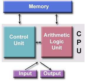 von Neumann Architecture Four main components: Memory Control Unit Arithmetic Logic Unit Input/Output Read/write, Random Access Memory stores both program instructions and data Program instructions