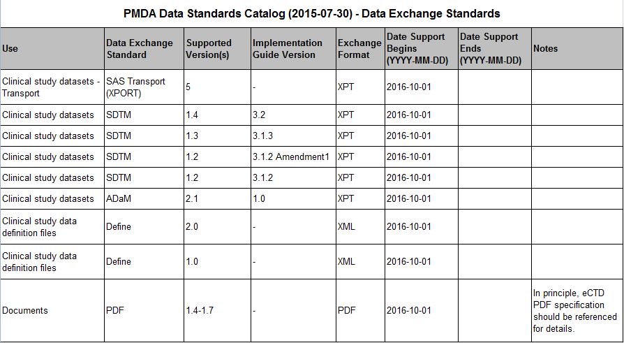 PMDA Data Standards Catalog In general, less entries than in FDA s