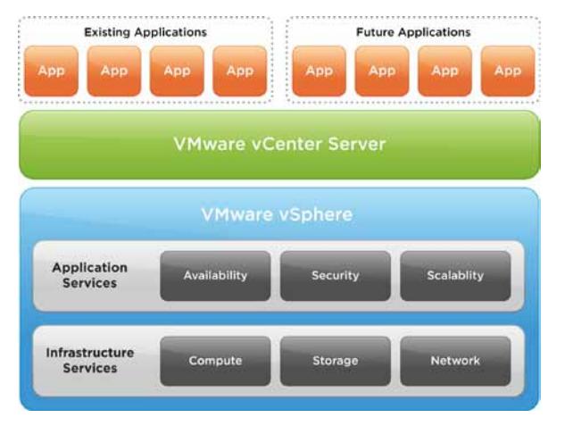 vsphere is comprised of a number of features to transform industry standard hardware into a shared, mainframe-like resilient environment with built-in service level controls for all applications: