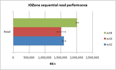 Slika 3 brzina pisanja u različitim verzijama ext datotečnih sustava [12] Slika 4 brzina pisanja u različitim verzijama ext datotečnih sustava [12] 5. Kompatibilnost 5.1. Podržanost na operacijskim sustavima Datotečni sustav ext4 podržan je na Linux kernel-u od verzije 2.