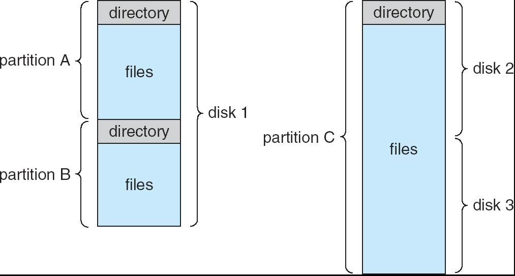 A Typical File-system Organization Operations on Directory Search for a file Create a file Delete a file List a directory Rename a file Traverse the file system Organize the Directory (Logically)