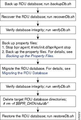 Upgrading Prime Cable Provisioning Backing Up the RDU Database 3 Verify Database Integrity of Cisco BAC 4.