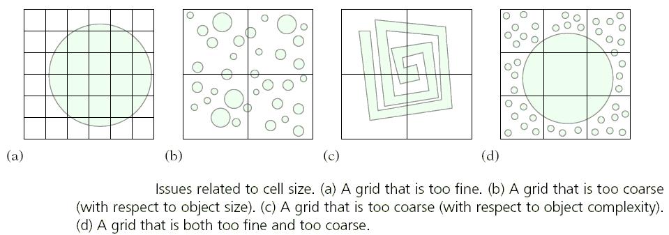 On the some issues of uniform grid
