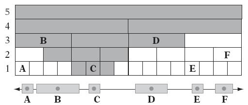A small 1D hierarchical grid: Objects, A through F, have each been inserted in the cell containing the object center