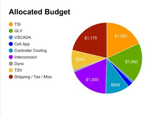 Cost Analysis - Allocated Budget Team Allocated Budget TSI $1,000 GLV $1,000 VSCADA $50 Cell App $125