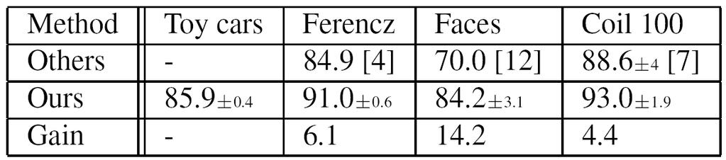 Comparison with State of the Art: Equal Error Rate of Precision Recall Never Seen Ferencz Toycars