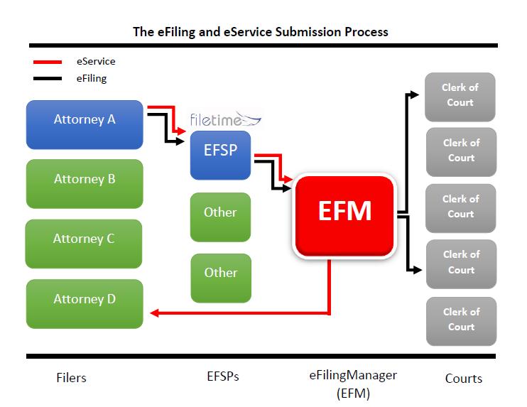 Chapter 1 I. Overview of the Firm efiling Admin Functions A. Role of the Firm efiling Admin The Administrator role is critical in the efiling Manager system.