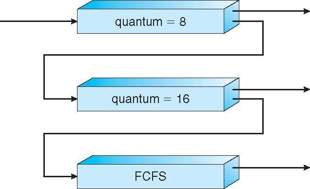 Example of Multilevel Feedback Queue Three queues: Q 0 RR with time quantum 8 milliseconds Q 1 RR time quantum 16 milliseconds Q 2 FCFS (no time quantum limit) Scheduling A new job enters queue Q 0