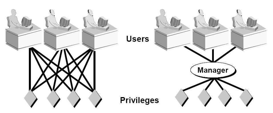 Uloga (Role) Korisnici Uloga Privilegije Dodjeljivanje privilegija korisnicima bez definirane