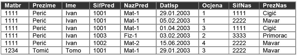 Primjer normalizacije podataka Na slici je dana denormalizirana tablica s nazivima stupaca i vrijednostima redaka.