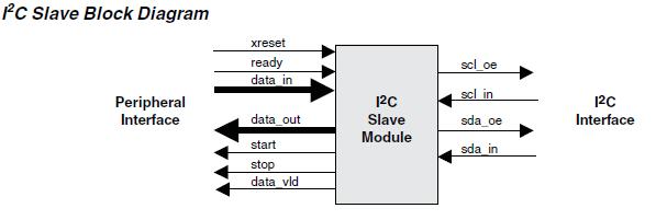 Parts Tiles: I 2 C Slave Module (II) Parallel Data Interface Module performs