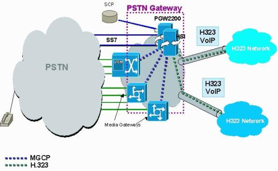 Configuration On the MGCP gateway, add these commands: mgcp package capability dtmf package mgcp dtmf relay voip codec all mode out of band On the Cisco PGW 2200: Auto detects On the Cisco IOS H.