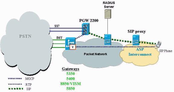 Whether it be solicited or unsolicited, the Endpoint should request NOTIFICATION via a SUBSCRIBE which will cause the Cisco PGW 2200 to send RQNT to the gateway and a NOTIFY when