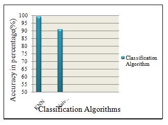 The figure 5 represents the comparison of actual and predicted values of the end class. We can see that K-nearest neighbor predicted 99.1% of correct report whereas Naive Bayesian has lesser accuracy.
