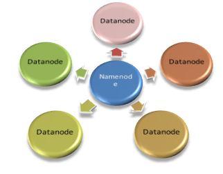 Fig 3: Hadoop Framework 2.1 HDFS HDFS is nothing but Hadoop Distributed File System. HDFS is designed to handle large data sets and also for applications where large bandwidth is required.