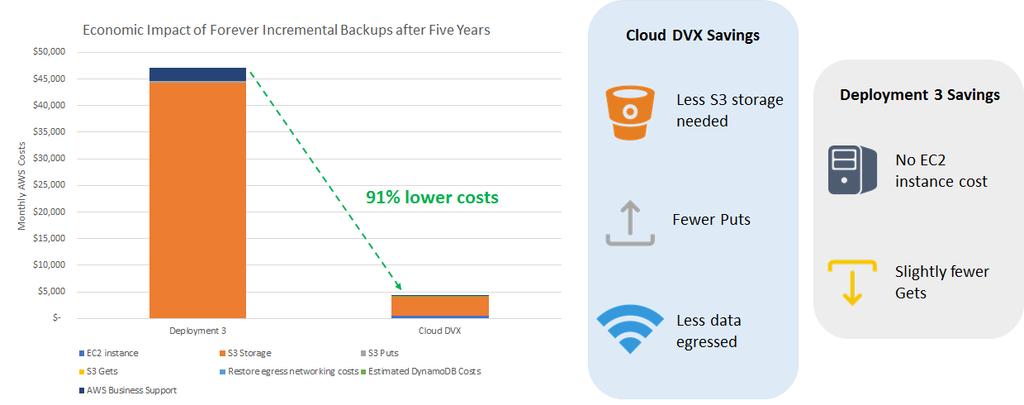 Economic Value Audit: Analyzing the Economic Benefits of Datrium Cloud DVX 9 Data reduction in the cloud for Cloud DVX is 1.5:1, while for Deployment 3 it is 1:1.