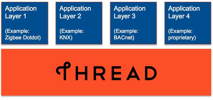 Thread is built on existing, widely-deployed standards. All the way from the physical radio technology based on IEEE 802.15.