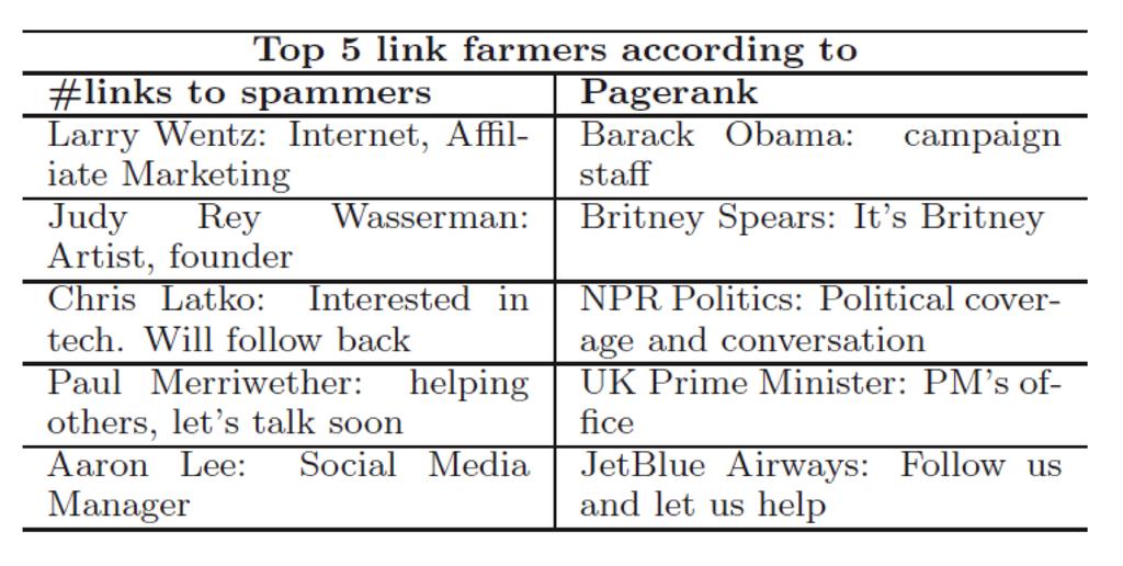 Who are the top link-farmers?