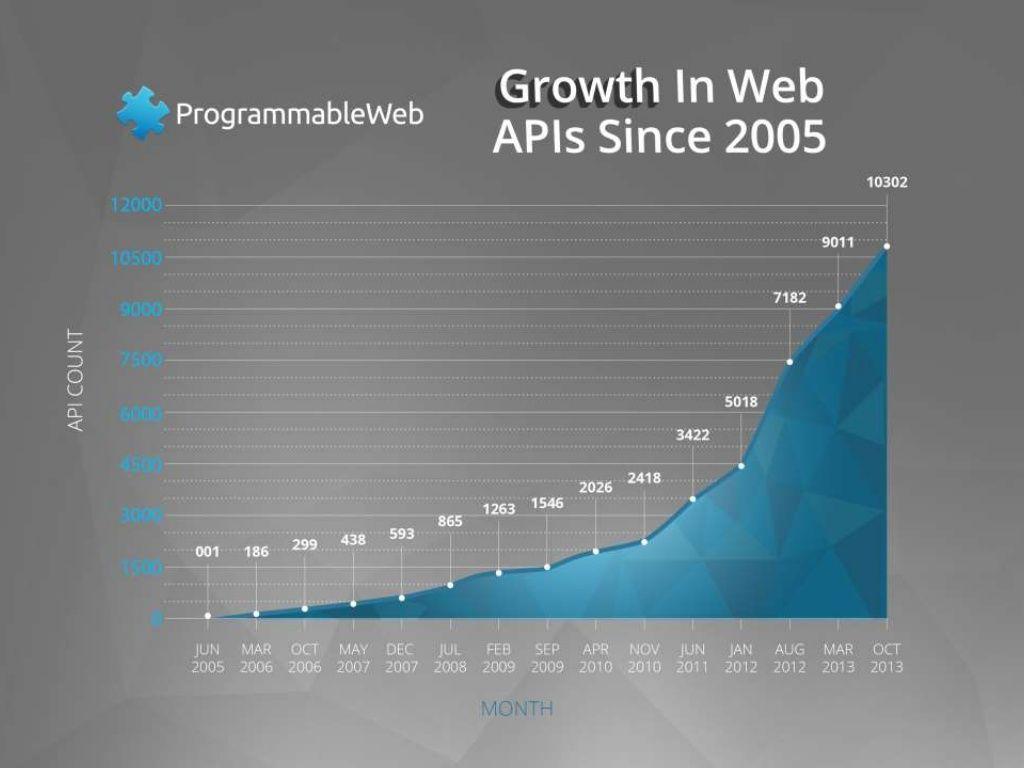 Public API Growth is Skyrocketing: 2005 to