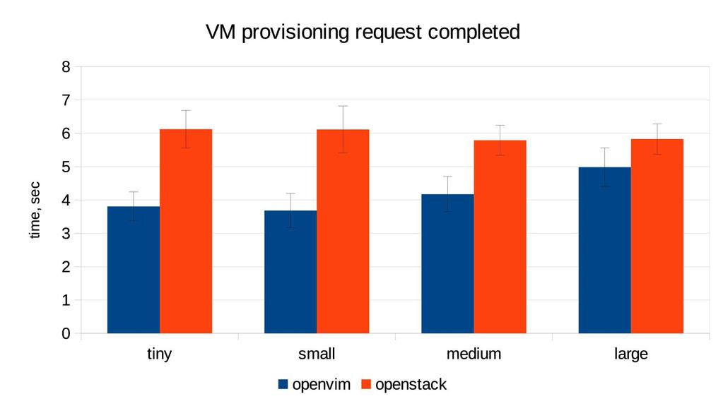 Benchmark results VM provisioning request sent - the time overhead while collecting preprovisioning data for images, flavors and existing