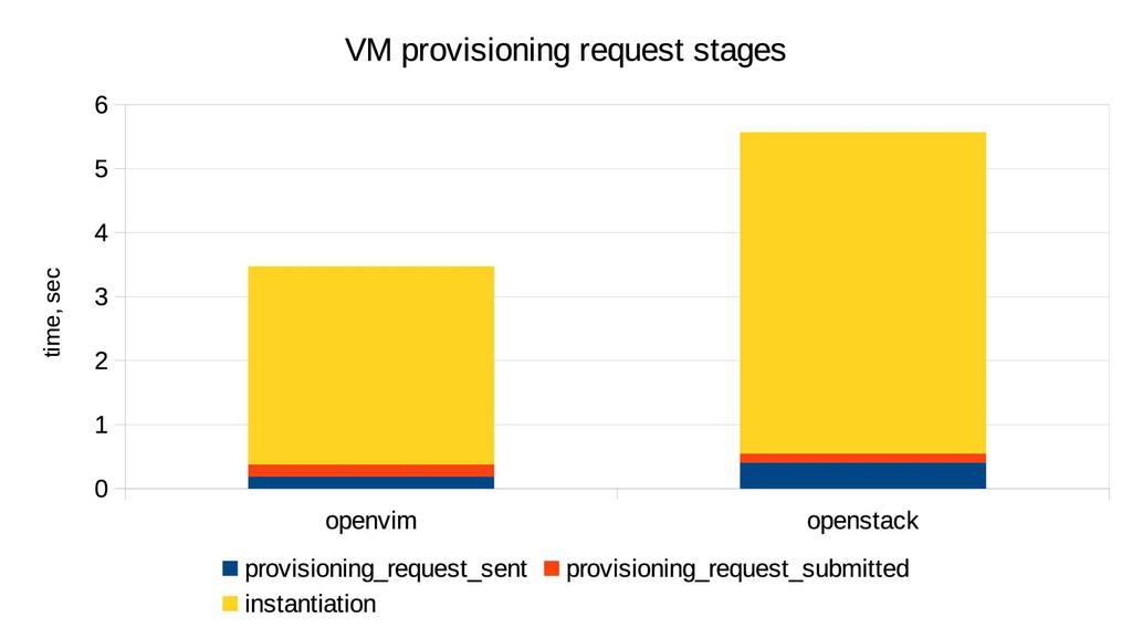 Benchmark results VM provisioning stages: 1) request