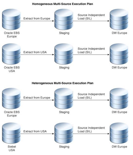 About Micro ETL Execution Plans Figure 6 3 Multiple Extract and Multiple Load Scenario About Micro ETL Execution Plans Micro ETL execution plans are ETL processes that you schedule at very frequent