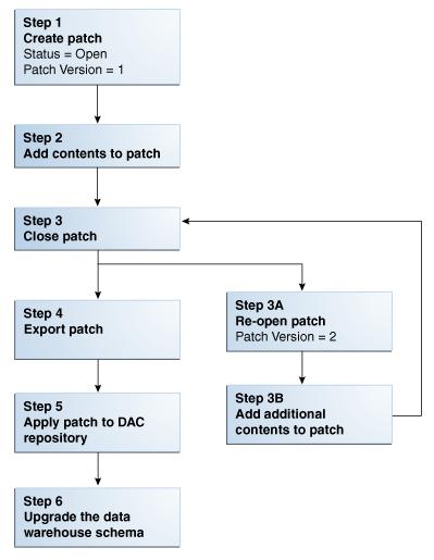 Creating a DAC Metadata Patch Figure 12 1 DAC Patch Process Creating a DAC Metadata Patch The process for creating a DAC metadata patch comprises the following steps: Creating a Patch About Patch