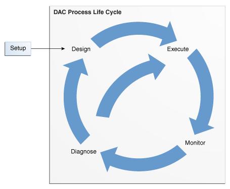 About Source System Containers About the DAC Process Life Cycle DAC is used by different user groups to design, execute, monitor, and diagnose execution plans.